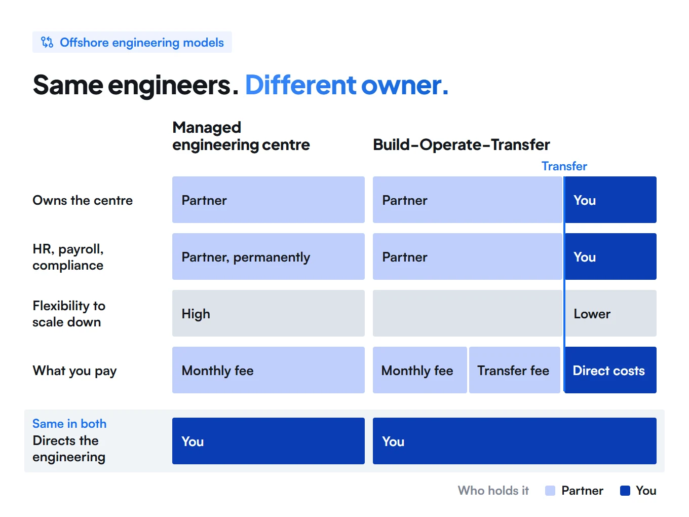 Side-by-side comparison. Managed engineering centre: partner owns the centre and carries HR, payroll and compliance permanently, high flexibility to scale down, ongoing monthly fee. Build-Operate-Transfer: ownership and HR, payroll and compliance switch from partner to you at transfer, flexibility to scale down becomes lower after transfer, and costs go from monthly fee to a transfer fee to direct costs. In both, you direct the engineering.