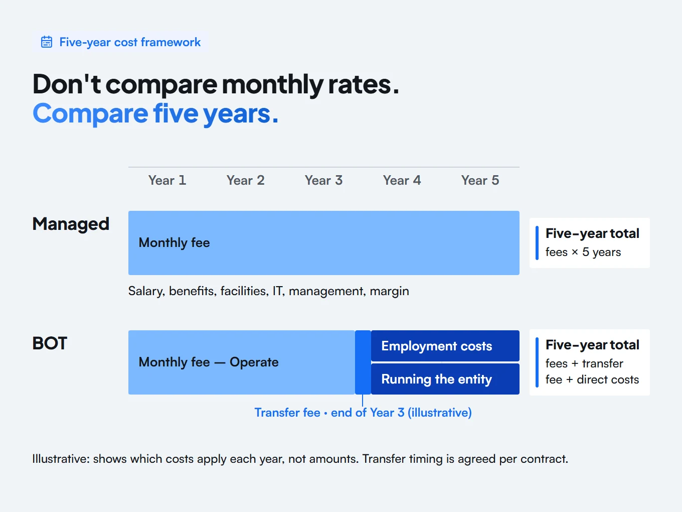 Two-lane grid over years 1 to 5. Managed: one monthly fee across all five years, covering salary, benefits, facilities, IT, management and margin. BOT: a monthly fee during Operate in years 1 to 3, a transfer fee at the end of year 3 (illustrative), then employment costs and the cost of running the entity in years 4 and 5. Each lane ends in a five-year total.