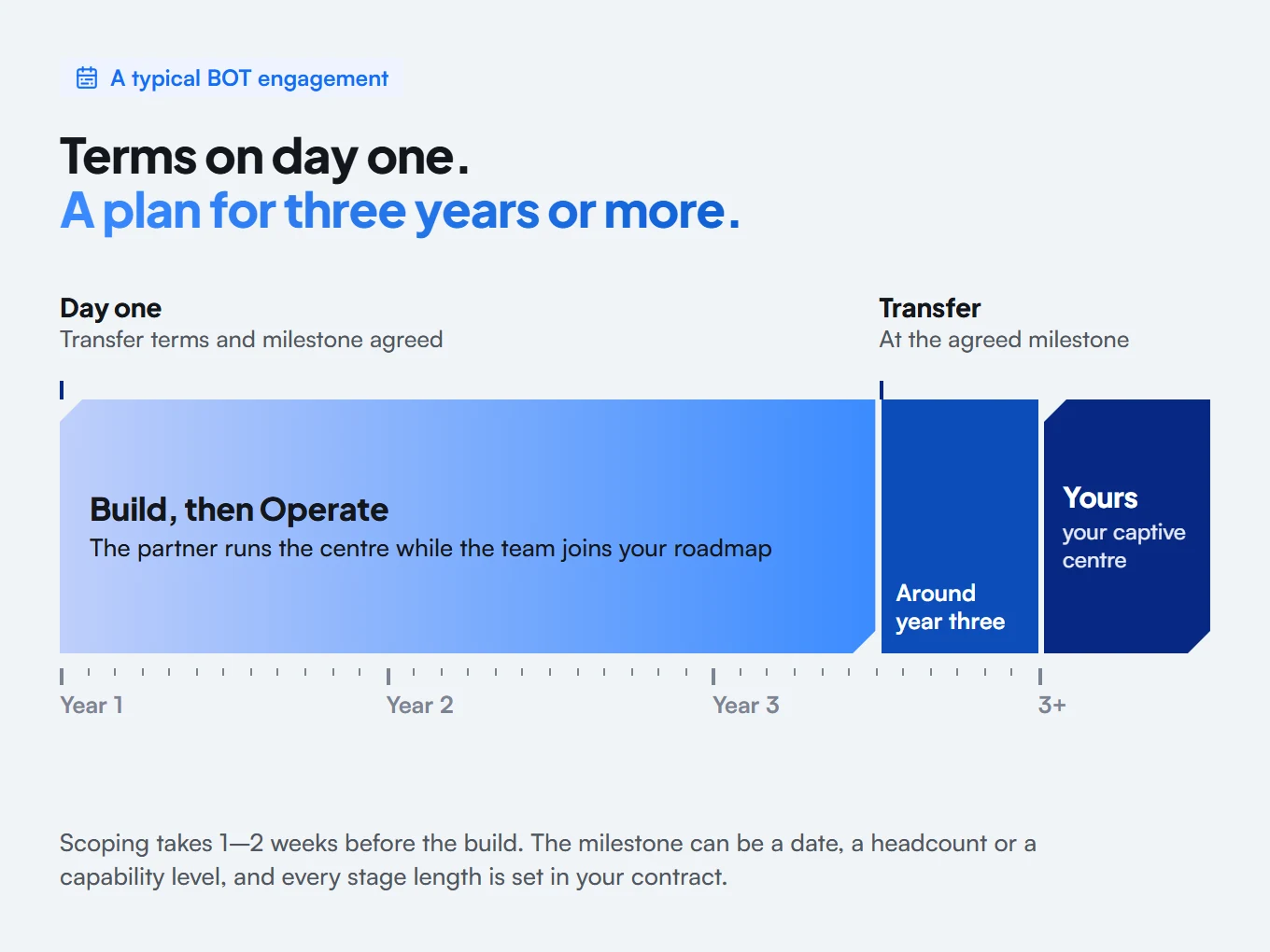 Over three years the partner builds, then operates the centre; at Transfer in Year 3 you take full ownership.