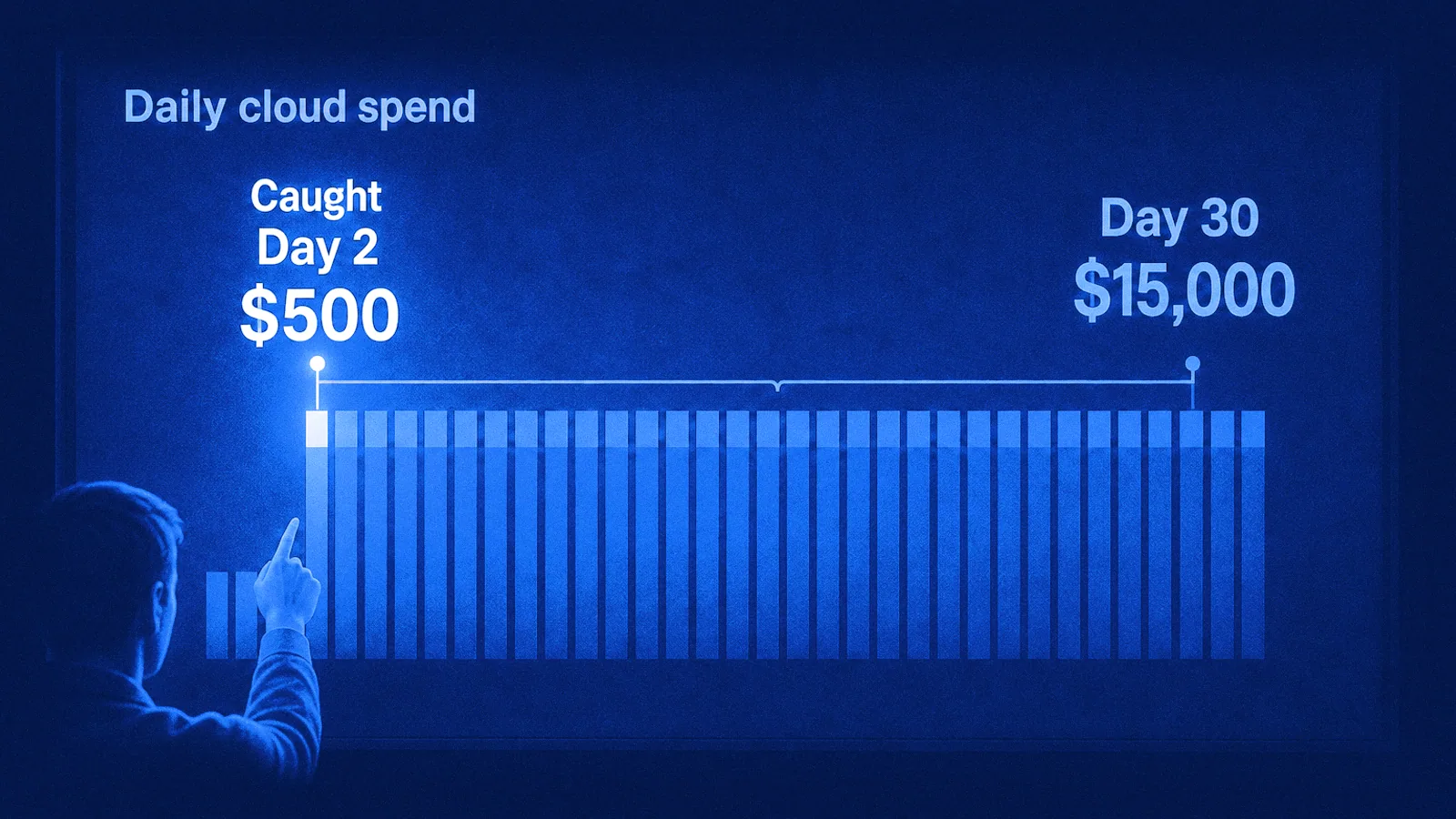 A FinOps engineer points at a daily cloud spend chart: an anomaly caught on day 2 has cost $500, while the same anomaly left running to day 30 would cost $15,000.