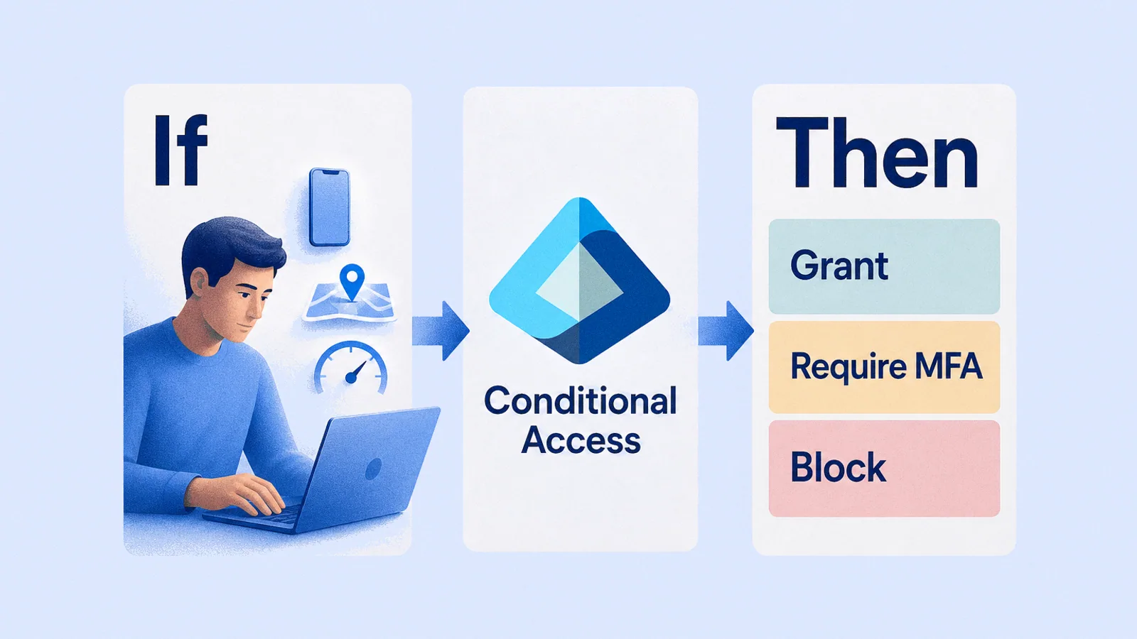 How a Conditional Access policy works: a person's sign-in signals on the 'If' side pass through Microsoft Entra Conditional Access to one of three outcomes on the 'Then' side: grant, require MFA or block.