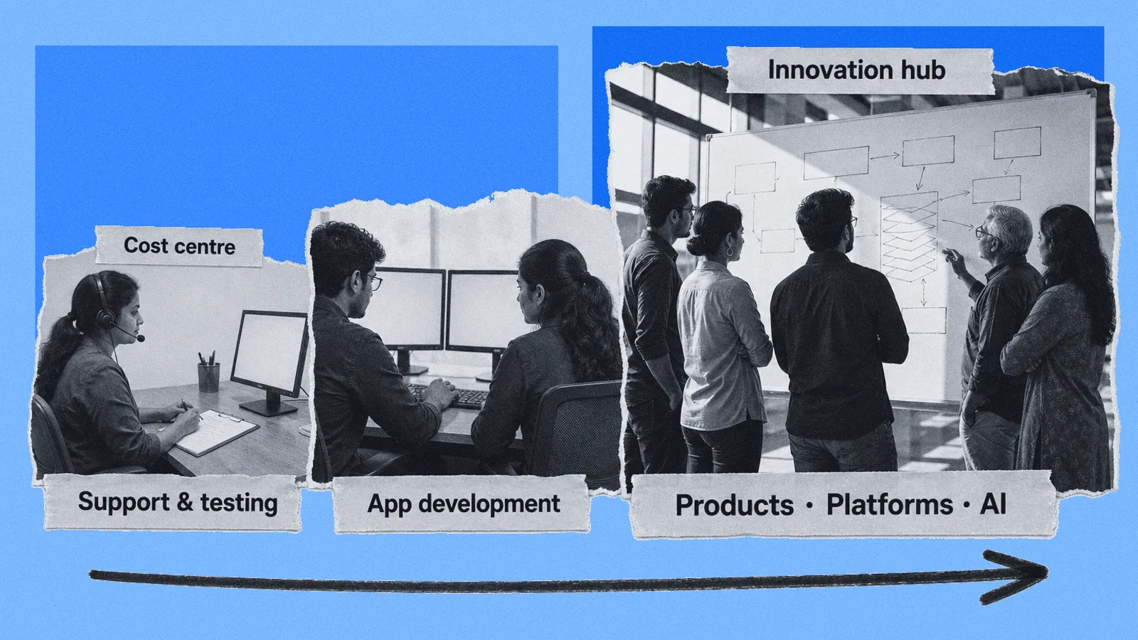Collage of three work scenes growing left to right: a support desk labelled cost centre, developers at monitors labelled app development, and a senior team at a whiteboard labelled innovation hub.