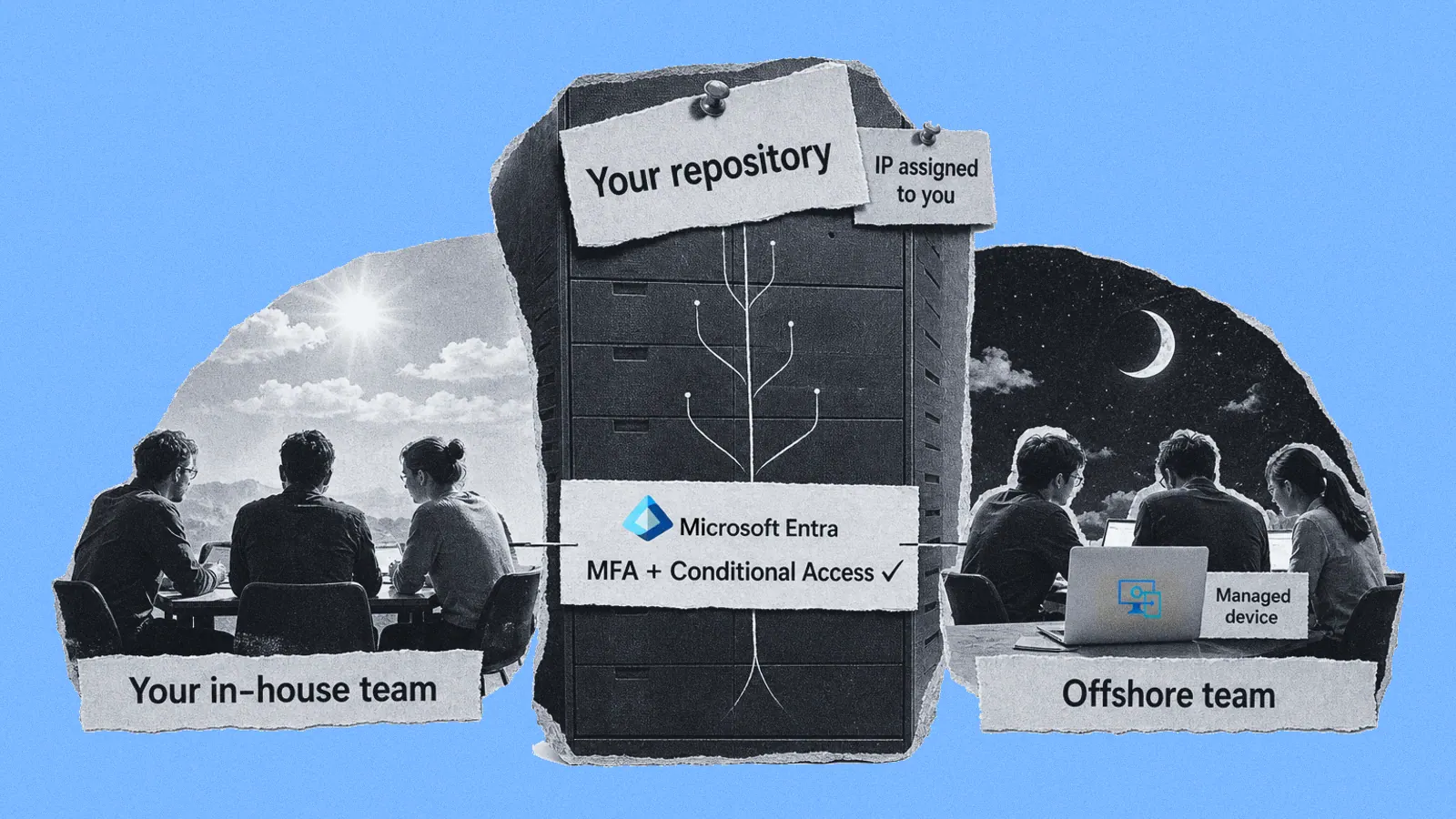 Collage of an in-house team and an offshore team whose lines pass through a printed Microsoft Entra sign-in panel into one central code repository tagged as your IP.