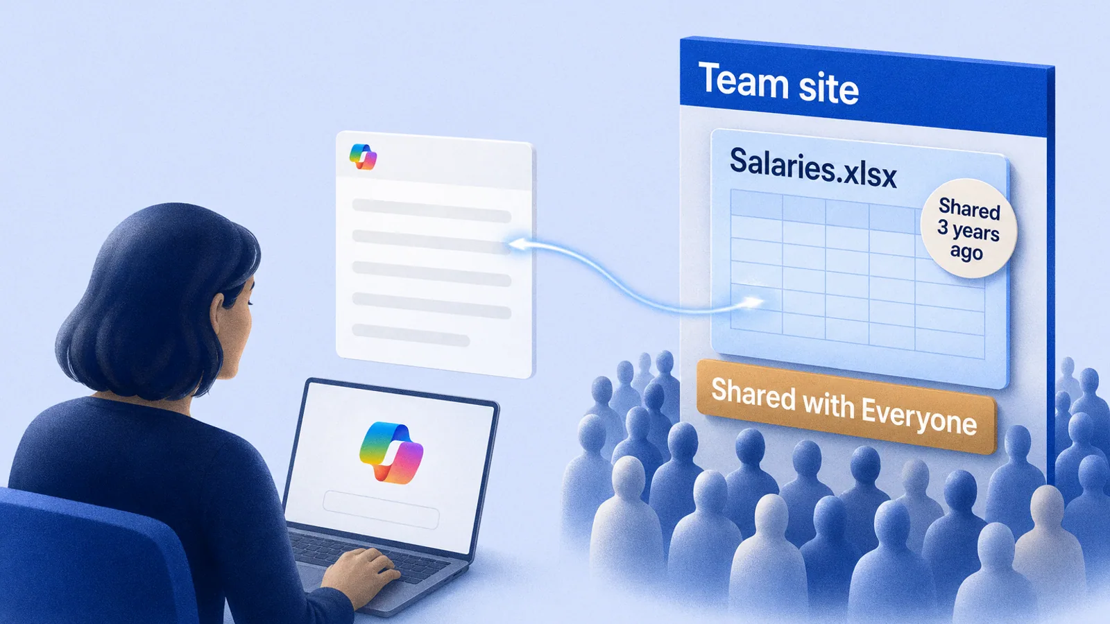 An employee asks Microsoft 365 Copilot a question; the answer card pulls content from a salary spreadsheet on a team site shared with everyone in the organisation.