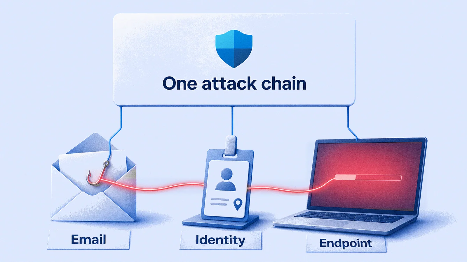 Microsoft Defender XDR correlating an attack chain: a thread runs from a phishing email through an identity badge to a laptop and ends at the Microsoft Defender mark.