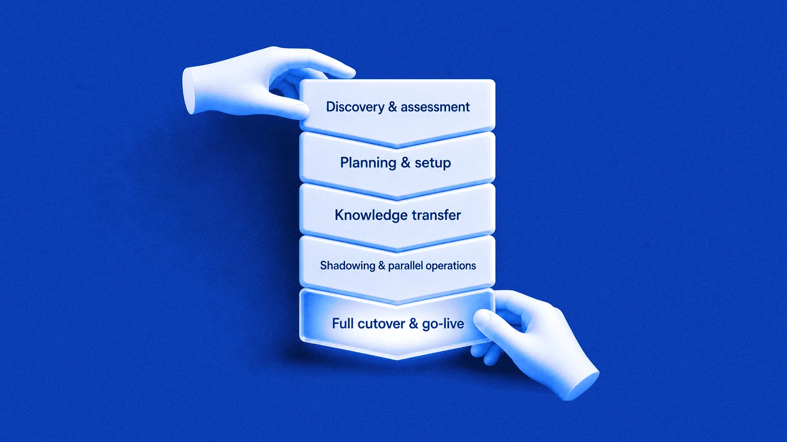 Five labelled onboarding phases stacked in order, the last lit and in the provider's hand: a phased MSP handover.