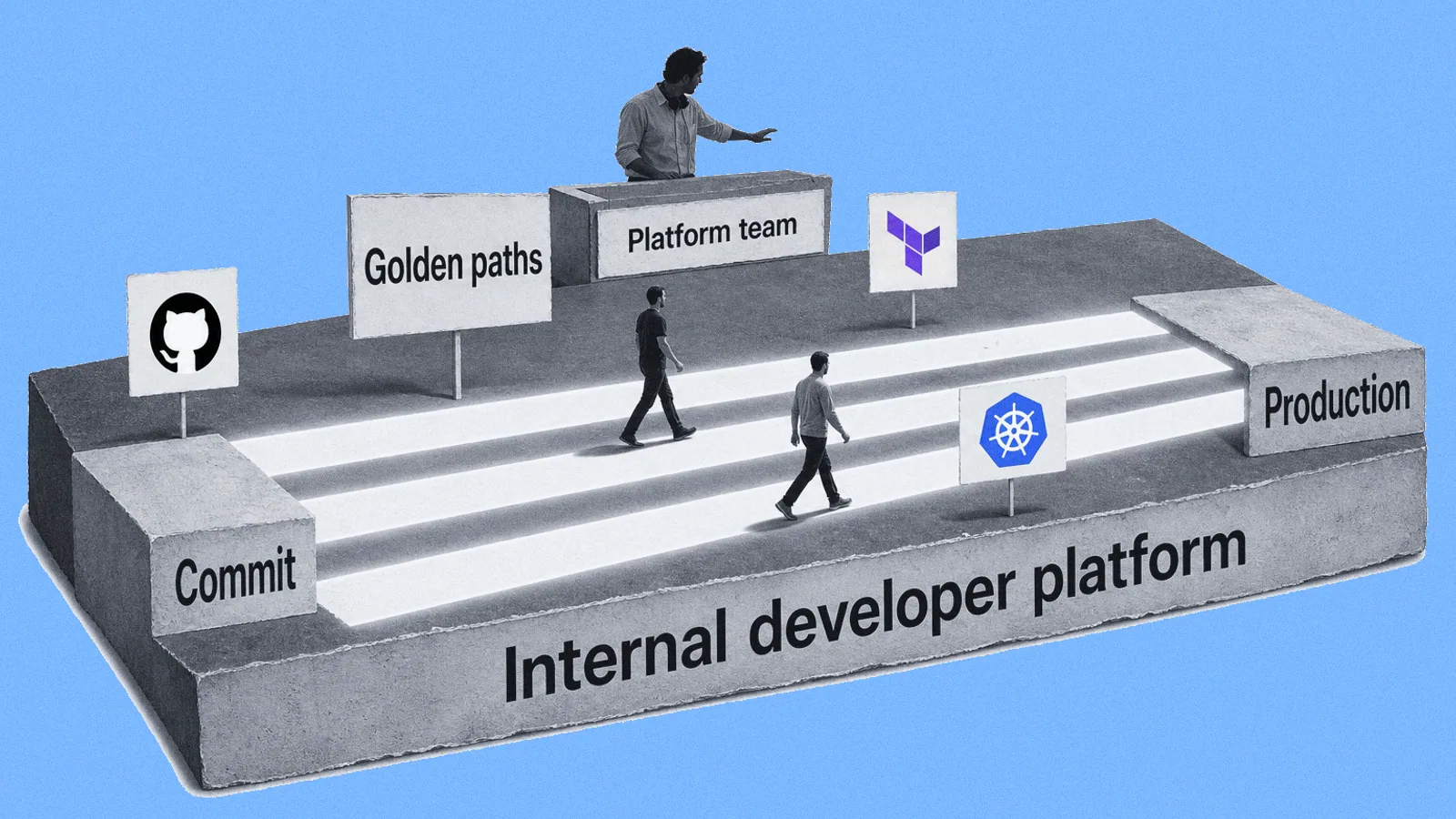 Photo collage of developers walking lit golden paths across a single internal developer platform from Commit to Production, watched over by a platform engineer, with GitHub, Terraform and Kubernetes signboards.