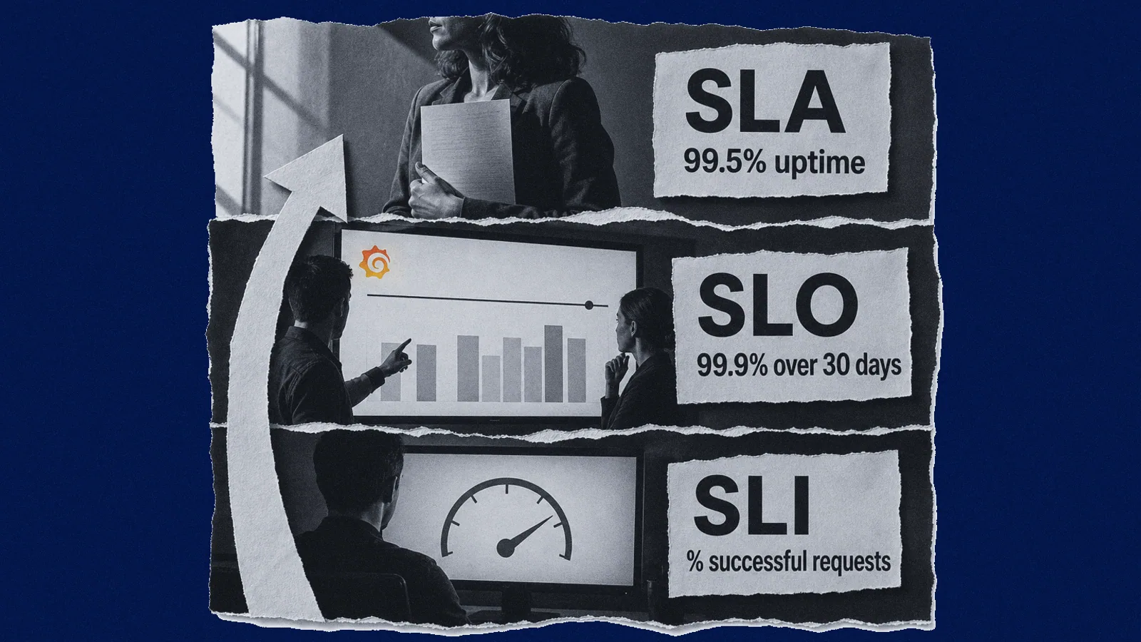 Photo collage of three stacked strips: an engineer's monitor showing the SLI, percent of successful requests; an engineer and a product manager at a screen showing the SLO, 99.9% over 30 days; a customer holding a contract with the SLA, 99.5% uptime.