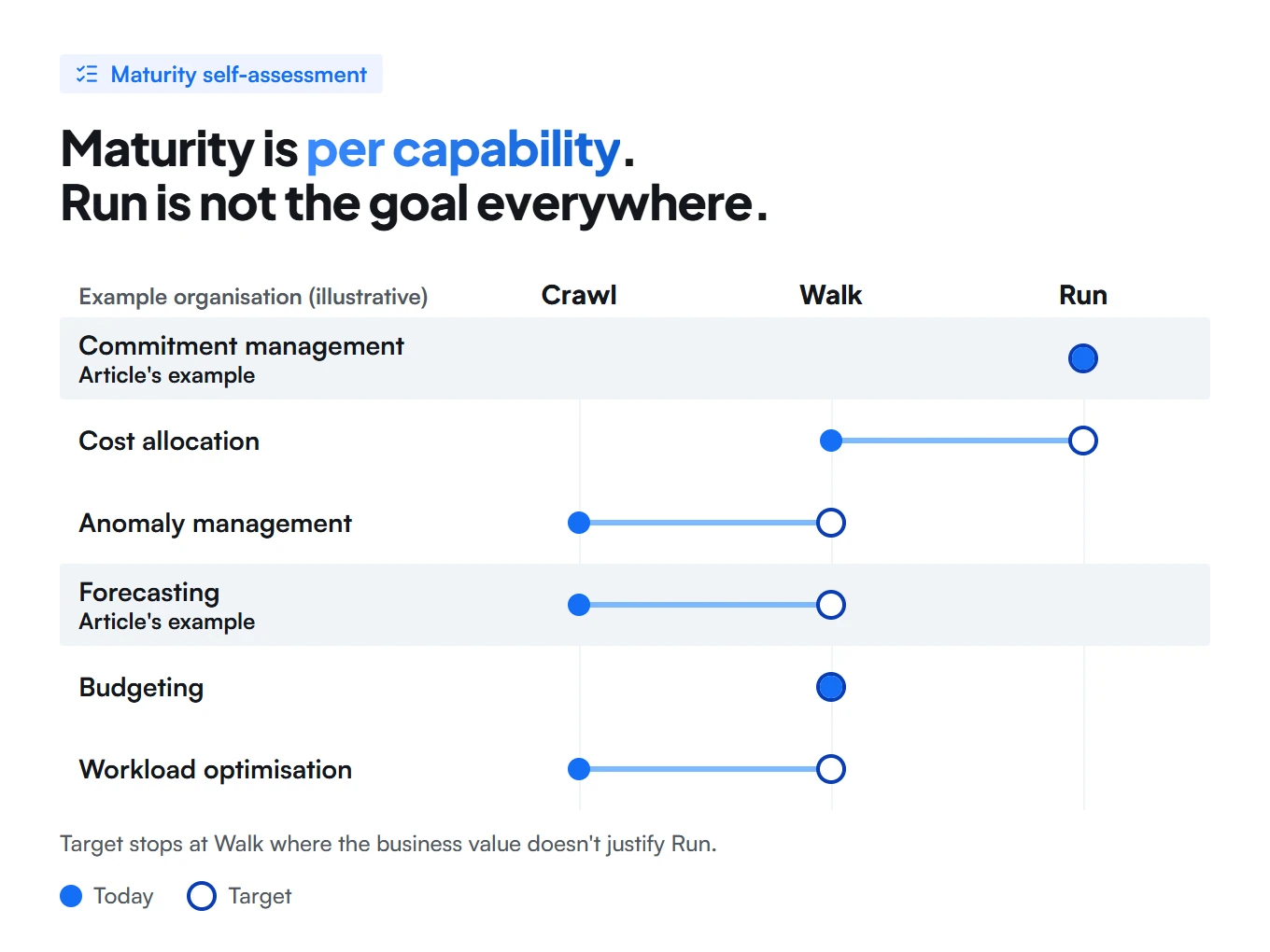 Six rows, one per FinOps capability, each scored on a Crawl, Walk, Run scale with a dot for today and a ring for the target. Commitment management is at Run today; forecasting is at Crawl with a target of Walk. Several targets stop at Walk rather than Run.