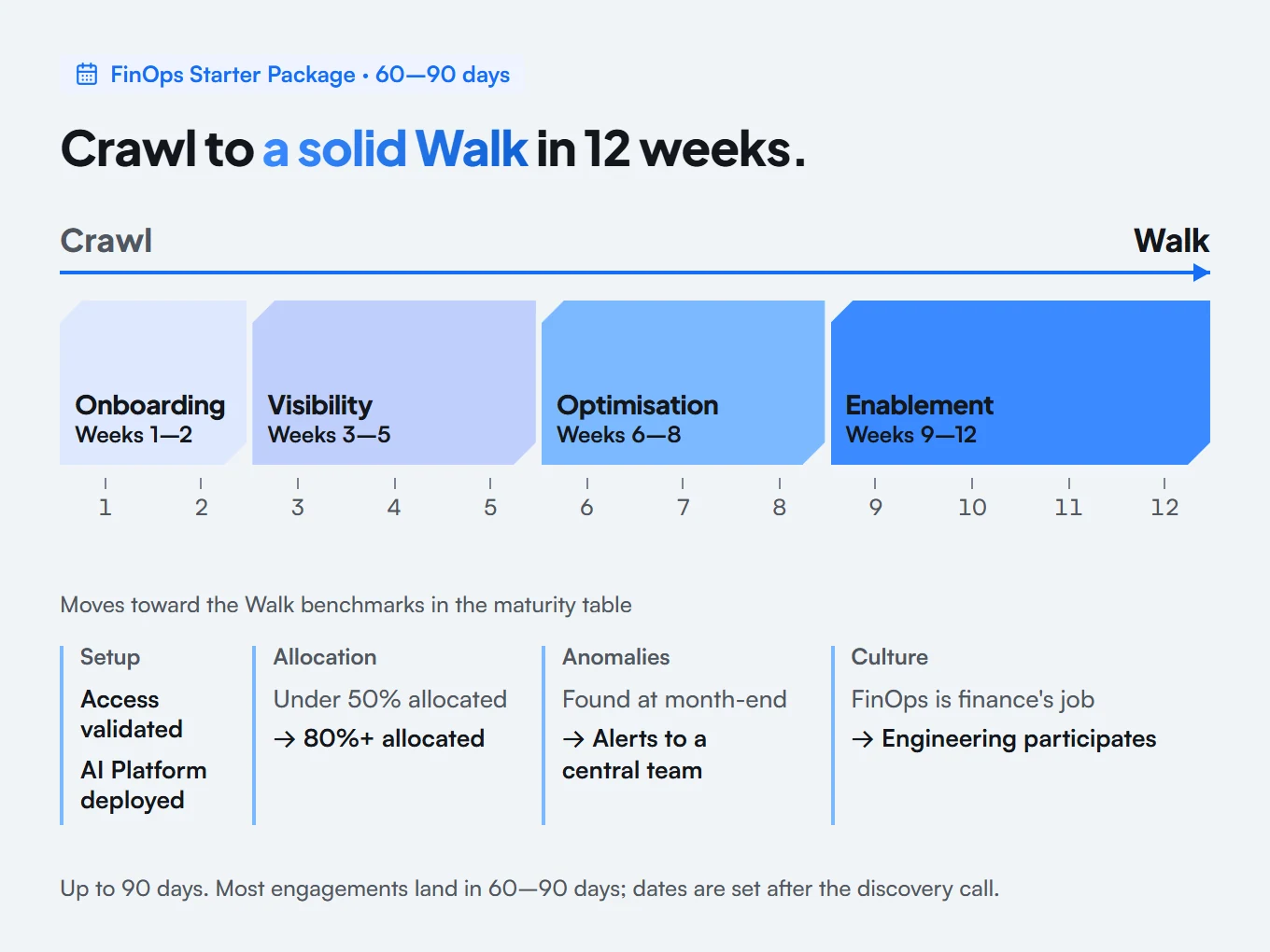 Timeline from Crawl to Walk over 12 weeks: Onboarding weeks 1–2; Visibility weeks 3–5 taking allocation from under 50% to 80%+; Optimisation weeks 6–8 moving anomalies from month-end discovery to alerts; Enablement weeks 9–12 getting engineering to participate.