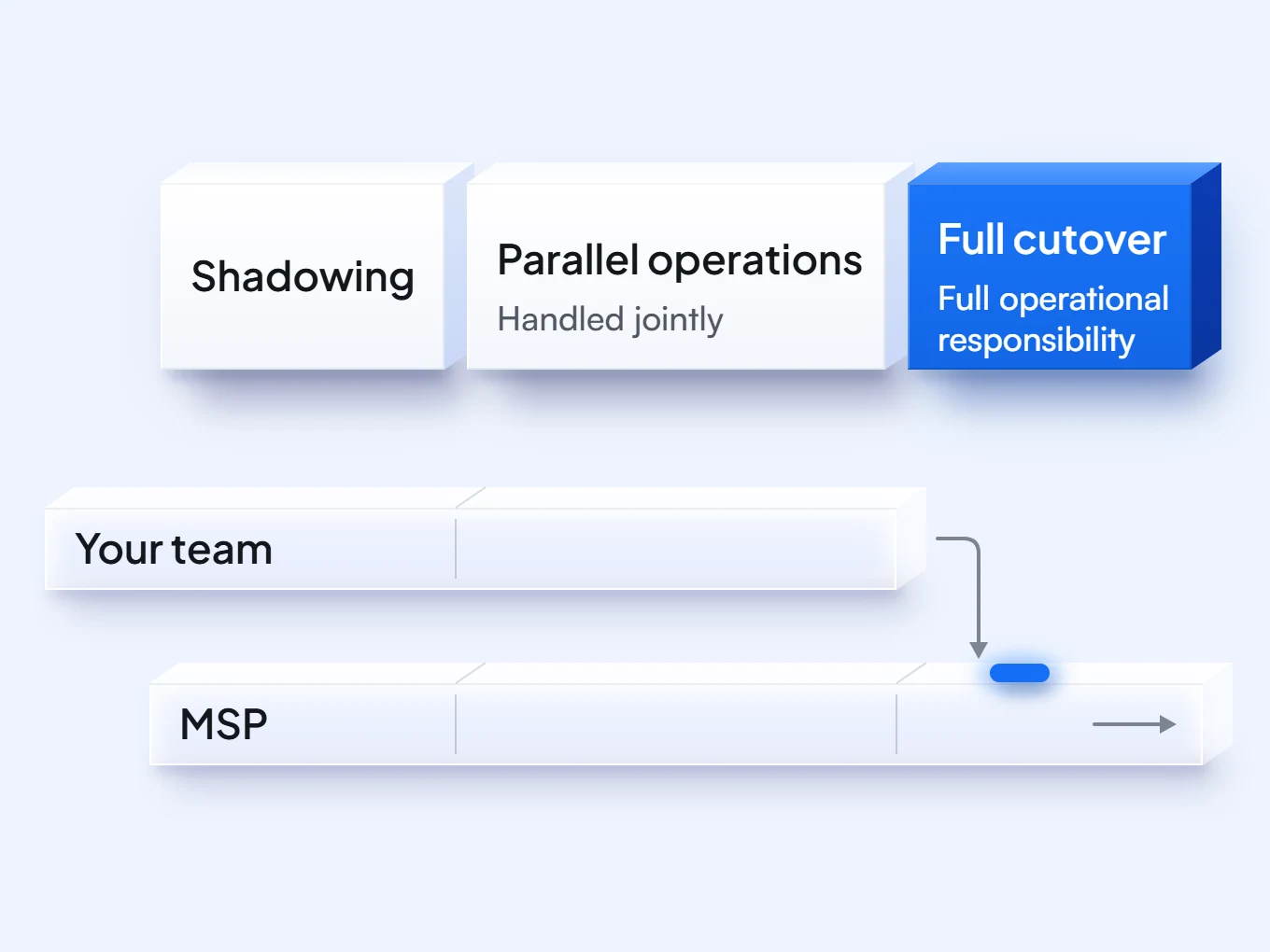 Your team and the MSP overlap through shadowing and parallel operations; responsibility moves to the MSP only at full cutover.
