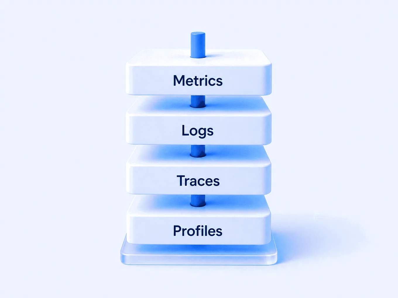 Four stacked slabs labelled Metrics, Logs, Traces and Profiles, pinned by one blue rod: the signals correlated.