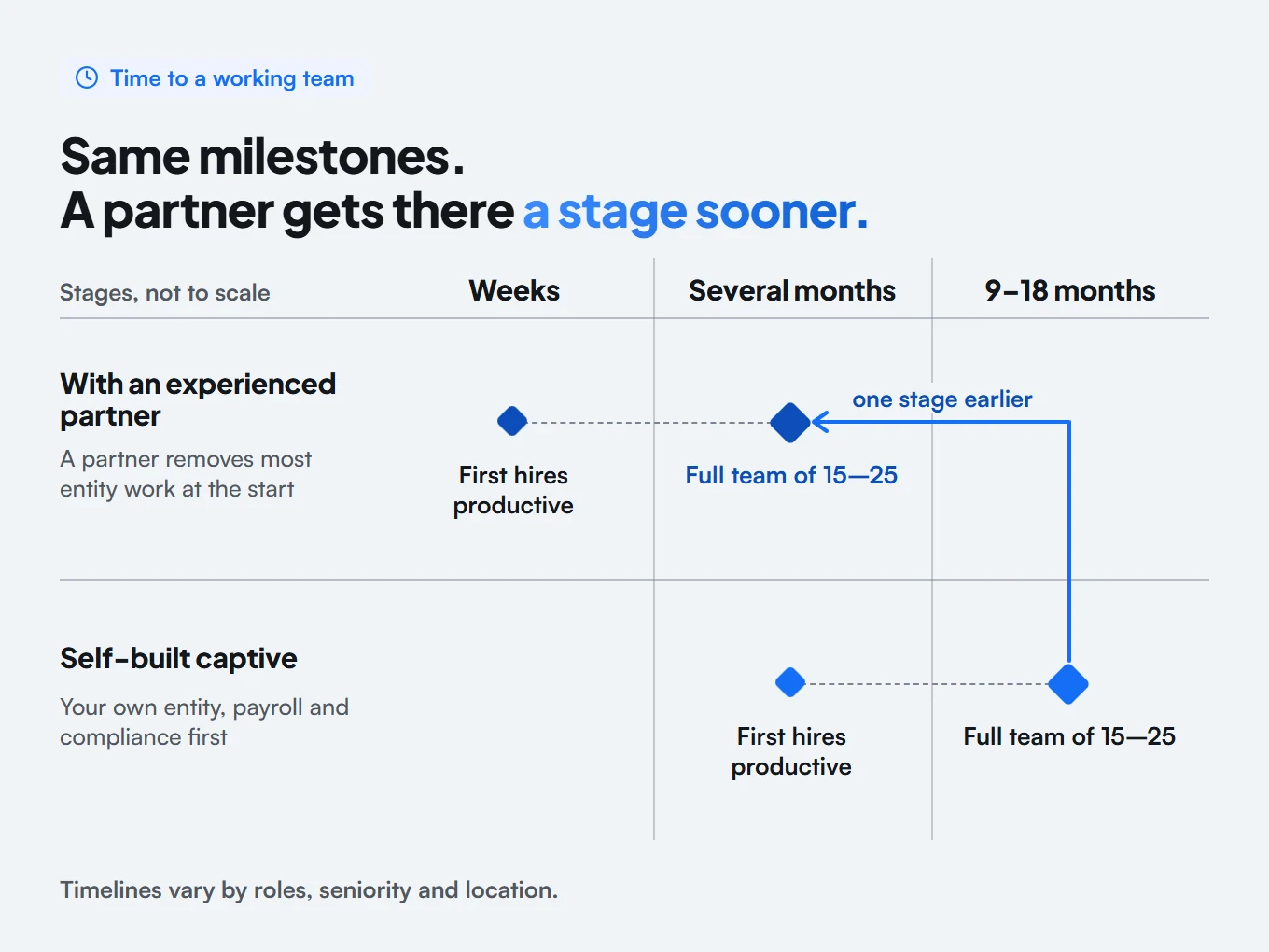 Comparison of two routes: with an experienced partner, first hires are productive in weeks and a full team of 15–25 in several months; a self-built captive takes several months and 9–18 months