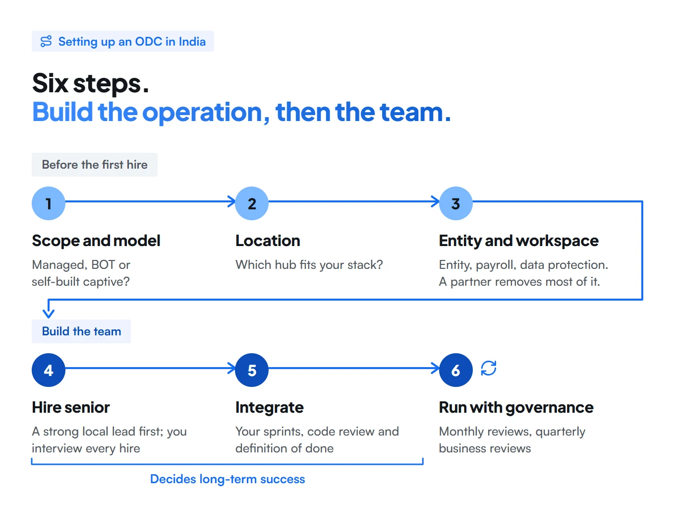 Flow of six steps in two rows: before the first hire — scope and model, location, entity and workspace; then build the team — hire senior, integrate, run with governance, which repeats as monthly and quarterly reviews
