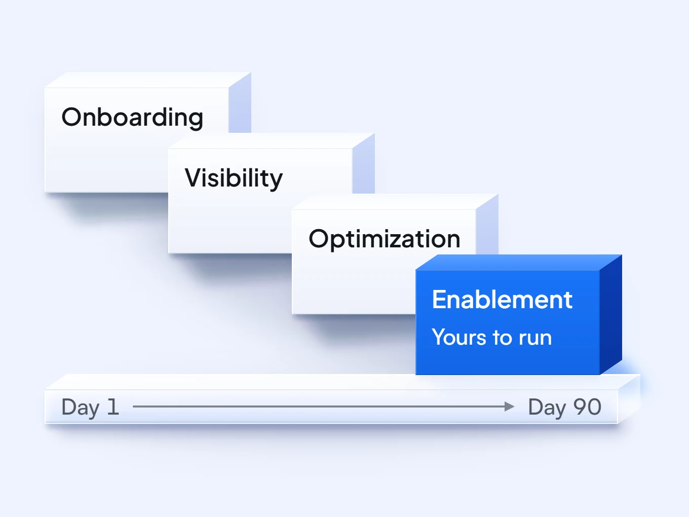 Onboarding, Visibility, Optimization and Enablement: the four phases of the 90-day FinOps Starter Package, in order