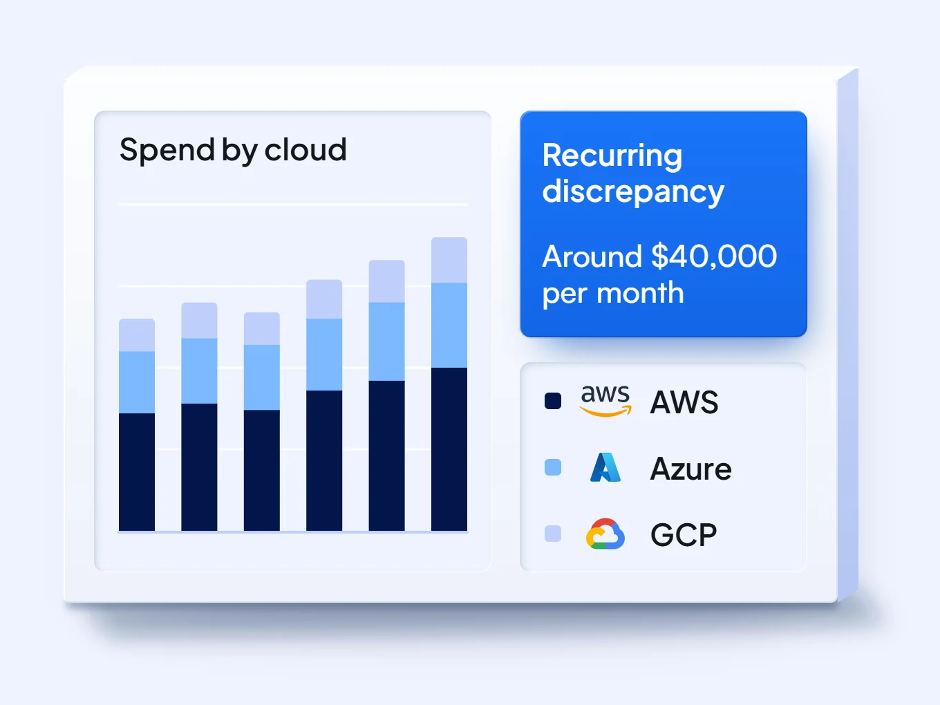One dashboard shows AWS, Azure and GCP spend together, where a recurring $40,000-a-month billing discrepancy stands out