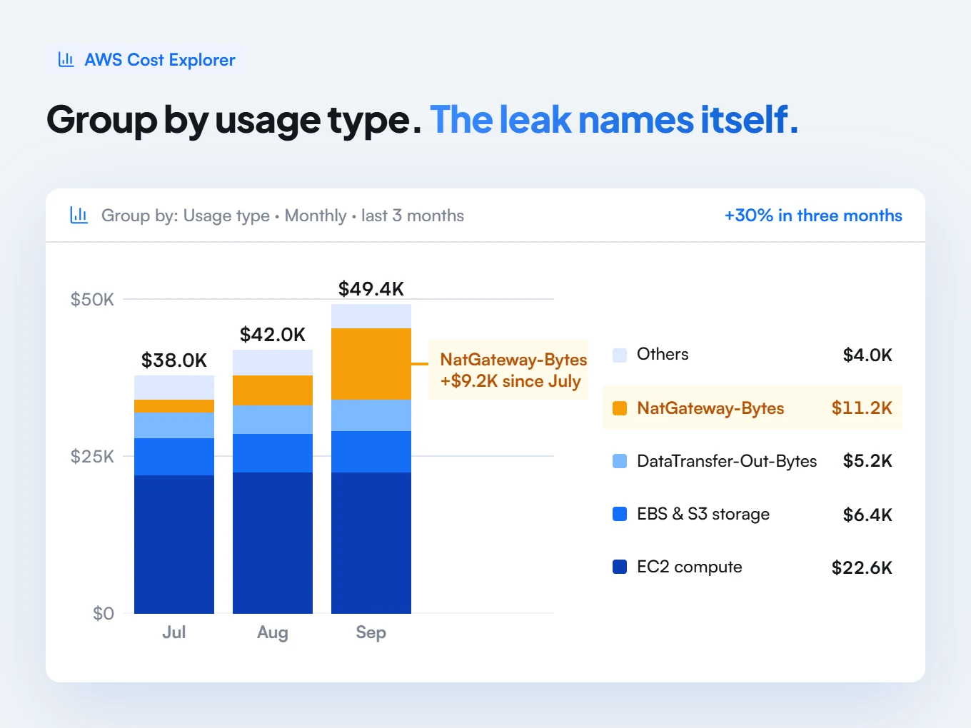 Stacked monthly bars for July, August and September grouped by AWS usage type; total spend rises 30%, driven mostly by NatGateway-Bytes, which grows from $2.0K to $11.2K.
