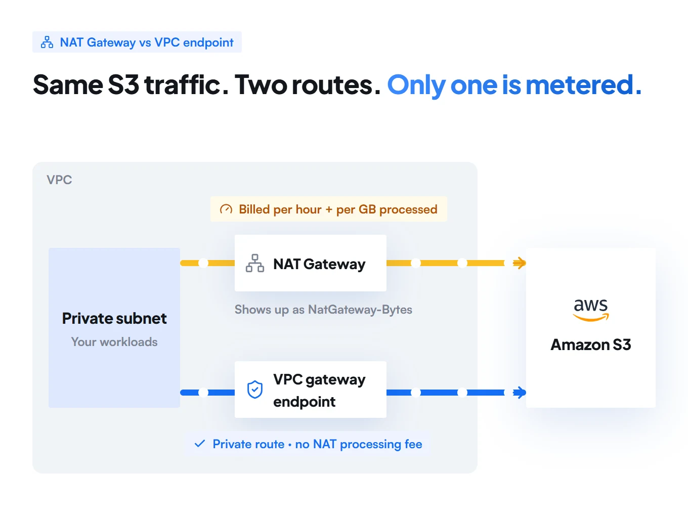 Diagram: traffic from a private subnet reaches Amazon S3 by two routes, through a NAT Gateway billed per hour and per GB processed, or through a VPC gateway endpoint with no NAT processing fee.