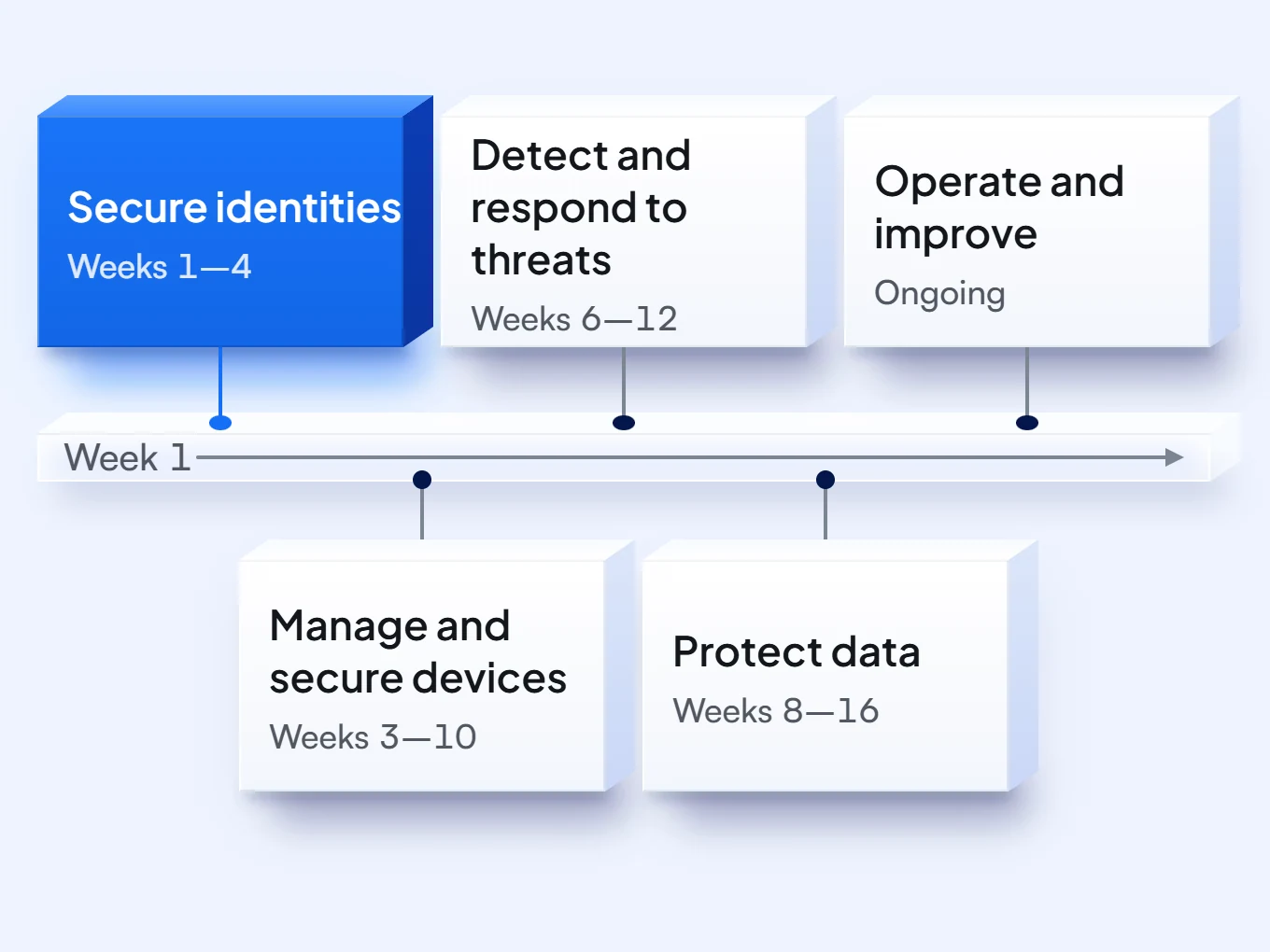 Five Zero Trust phases in order: secure identities, then devices, threats and data, then operate and improve.